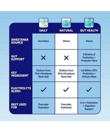 Cira Hydration Powder x Alicia McCarvell's Electrolyte Drink Mix with Himalayan Salt for Dehydration Relief and Recovery - Self Love Lemonade 45 Servings - Buy Online on GoSupps.com
