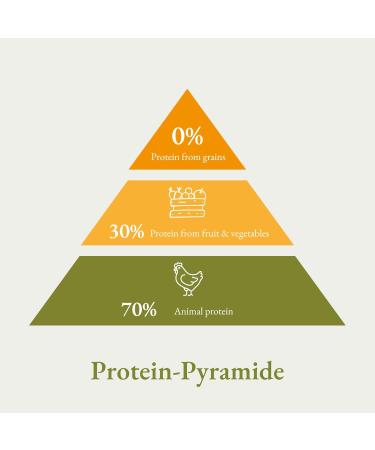 Bellfor Dry Food with Chicken - Freiland-Schmaus Junior - 7.5 kg - Buy Online on GoSupps.com