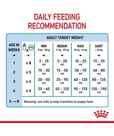 ROYAL CANIN Baby Dog Powdered Milk 2 kg - Buy Online on GoSupps.com