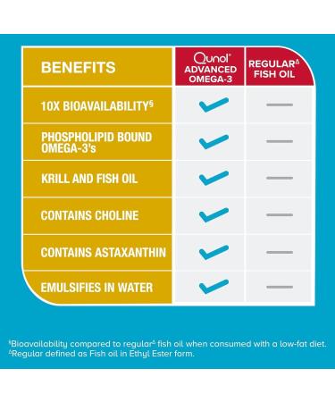 Qunol Advanced Omega 3 Krill and Fish Oil Complex 10x Better Bioavailability One Pill Dose 250mg EPA & DHA Supports Brain Eye Heart and Joint Health 90 Count (Pack of 1) - Buy Online on GoSupps.com