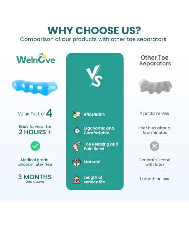 Welnove Toe Separators for Women - 4 Pack Gel Toe Straighteners for Bunions Relief & Foot Pain - Non-Slip Silicone Toe Spacers for Yoga - Blue - Buy Online on GoSupps.com