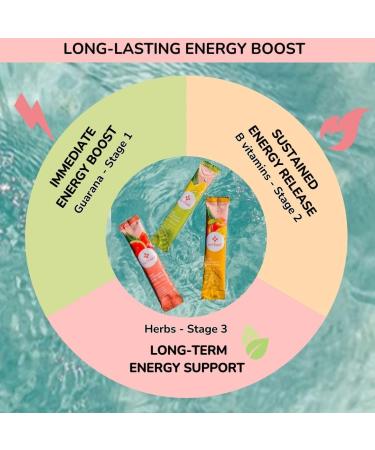 Energy Drink Powder for Women | Clean Energy & Hydration | 30 Pack Fruity Fusion | Zero Sugar Low-Calorie Electrolytes & B Vitamins | On-the-Go Caffeine Boost - Buy Online on GoSupps.com