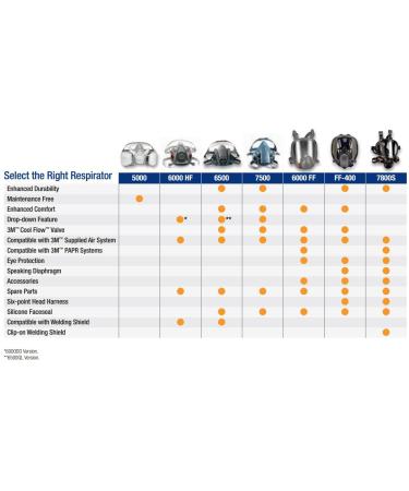 3M 7502 Reusable Respirator Half Facepiece - Medium Size | Compatible with Bayonet Cartridges/Filters for Gases, Vapors, and Dust - Buy Online on GoSupps.com