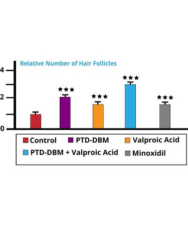 PTD-DBM Peptide Hair Regrowth Serum - Promotes Hair Growth and Strengthens Follicles - Buy Online on GoSupps.com
