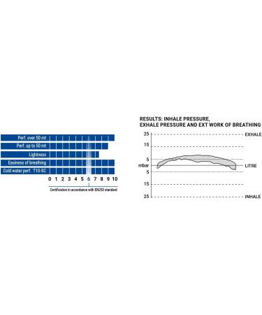 Cressi T10-SC Master Cromo Regulator - Compact, Lightweight, and Cold Water Certified - No Free-Flow - Made in Italy - Buy Online on GoSupps.com