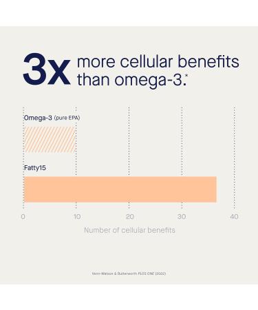 Fatty15 C15:0 Pentadecanoic Acid Supplement The Longevity Nutrient - 90 Vegan Capsules - 3X Cellular Benefits of Fish Oil EPA Omega 3 Supplements - Liver Support & Mitochondrial Health 90 Count (Pack of 1) - Buy Online on GoSupps.com