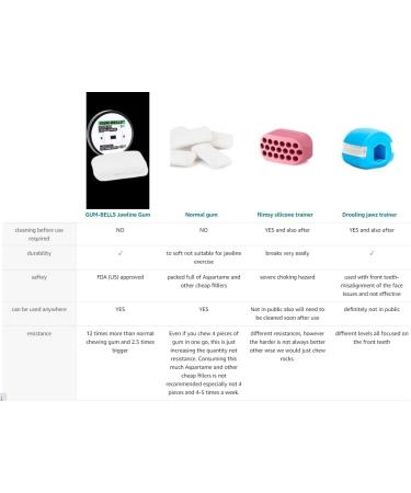 GumBells 12XHARD JAWLINE & FACIAL FITNESS CHEWING GUM (3MONTH PACK) exerciser to Enhance Define & strengthen your Jaw Jawline Face Mouth & Jawrz Chios style Workout exerciser trainer 4 Men & Women - Buy Online on GoSupps.com