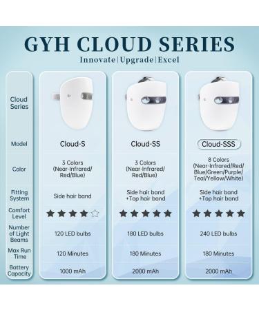 GYH Led Face Light Therapy Mask Red Light Therapy LED Face Mask Professional Blue Green Infrared Light Therapy Wireless&Comfortable Anti Aging & Anti Wrinkle Cloud-SS RB-037 2000mAh - Buy Online on GoSupps.com