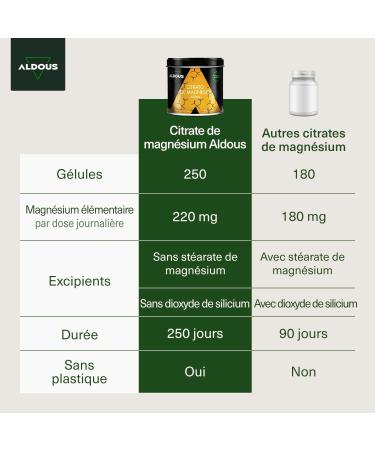 Magnesium Citrate | 250 Capsules | Elemental Magnesium 220mg | Highly Bioavailable Magnesium | Fatigue & Fatigue | Bone & Joints Muscle | Made in Europe - Buy Online on GoSupps.com