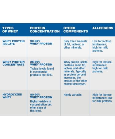 Puriva Nutrition Protein Powder Whey Protein Isolate Chocolate 1 Pound - Buy Online on GoSupps.com