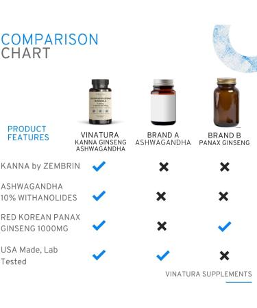 VINATURA Ashwagandha Korean Ginseng Kanna Zembrin Capsules - Brain Health & Stress Relief Support - 1250mg - Panax Ginseng & Sceletium Tortuosum Blend - Buy Online on GoSupps.com