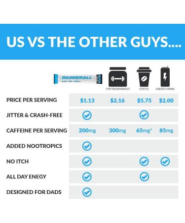 Nootropic Powder for Energy & Focus | Sugar-Free Energy Drink Mix | 200mg Caffeine | 25 Single Serve Packets | Blue Yum - Buy Online on GoSupps.com