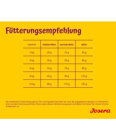 JOSERA Mini Salmon & Chicken (5 x 900 g) | Super Premium Croquettes with Salmon Protein | Small Croquettes Ideal for Small Dogs | With Delicious Gravy Powder Even When Wet | Pack of 5 - Buy Online on GoSupps.com