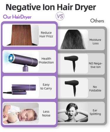 Travel Hair Dryer for Women - Powerful Ionic Blow Dryer Lightweight & Portable with 3 Temp Settings Folding Handle & Storage Bag - Fast Drying in Purple - Buy Online on GoSupps.com