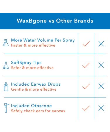 WaxBgone Ear Wax Removal Kit with SoftSpray Irrigation Tips - Safe & Effective Removal for Adults & Kids - Includes Softening Drops & Rigid Wand - Buy Online on GoSupps.com