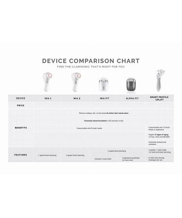 Clarisonic Mia 2 Sonic Cleansing System | White - Buy Online on GoSupps.com