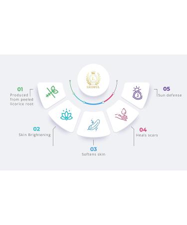 LICOFUL Licorice Root Powder 100g - Non GMO - Skin Brightening - Peeled Liquorice Powder - Buy Online on GoSupps.com