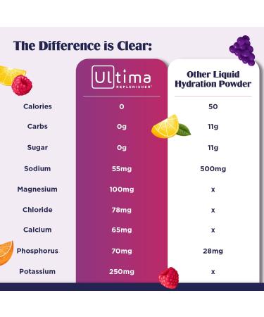 Ultima Replenisher Hydration Electrolyte Powder - 90 Servings - Keto & Sugar Free - Watermelon Flavor - Non-GMO & Vegan Formula - Buy Online on GoSupps.com