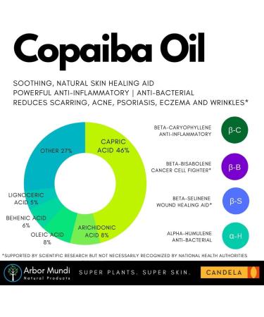 Wild Sustainably-sourced Copaiba Balsam (Oleoresin). 100% Pure. Candela Peru. 30ml / 1 fl oz - Buy Online on GoSupps.com