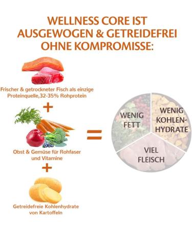 Wellness Core Small Breed Adult Ocean Dog Food - Grain-Free High Meat Content Salmon & Tuna 5 kg - Buy Online on GoSupps.com