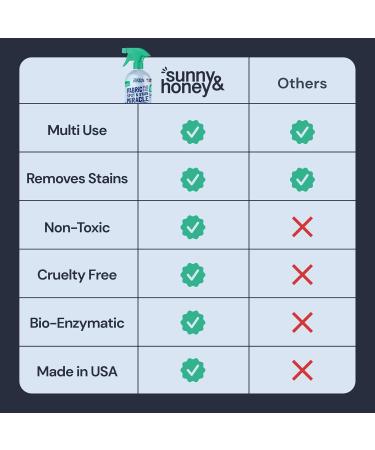 Sunny & Honey Non Toxic Fabric Stain Remover Spray - 32oz Eco-Friendly Spot & Stain Remover for Couch Upholstery Carpet Rug Car Seat & Baby/Pet Stains - Buy Online on GoSupps.com
