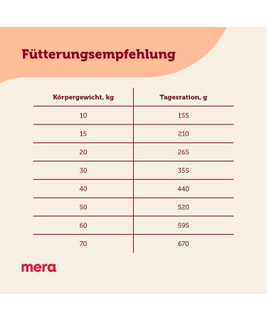 mera Care Adult Sport Food for very active and sporty dogs with chicken with 72% animal protein wheat free 4 kg - Buy Online on GoSupps.com