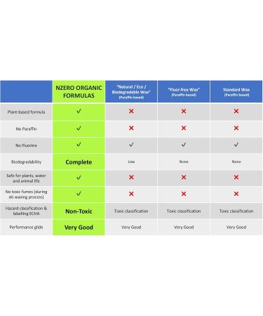 NZEROWAX Organic Ski Wax | Eco-Friendly Plant Wax for Skiing Snowboarding & Touring | 200g & 50g (x4) - Buy Online on GoSupps.com