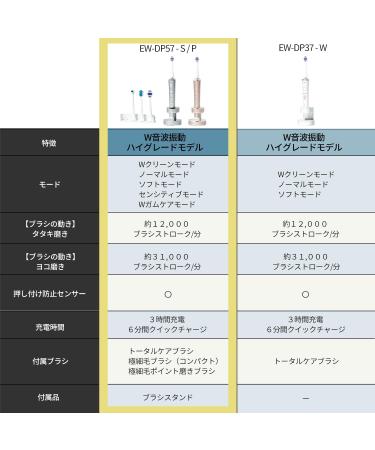 Buy Panasonic EW-DP57 Sonic Vibration Toothbrush - Doltz Electric Toothbrush 100-240V Japan Import 2023 Model (Silver) - Fast International Shipping - Buy Online on GoSupps.com