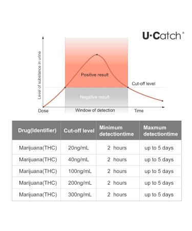 10 Pack THC Marijuana Home Urine Test Kit - Highly Sensitive Rapid Testing Card - Detects THC Levels at 20 ng/mL, 40 ng/mL, 100 ng/mL, 200 ng/mL, 300 ng/mL - Buy Online on GoSupps.com