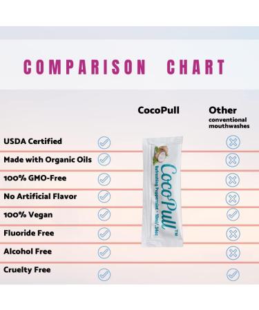 CocoPull Organic Oil Pulling 14 Sachets - Coconut & Peppermint Oil for Healthy Teeth, Gums, Bad Breath & Whitening - Buy Online on GoSupps.com