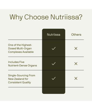 Nutriissa Full-Spectrum Beef Organ Capsules 5400 mg Grass-Fed Liver Heart Kidney Spleen & Pancreas EPEB Certified for Purity & Potency 240 Capsules - Buy Online on GoSupps.com