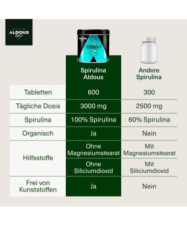 Buy 600 Bio-Spirulina Tablets - 3000mg Vegan Detox Algae | Antioxidant Energy Booster | 100% Natural & Plastic-Free - Buy Online on GoSupps.com