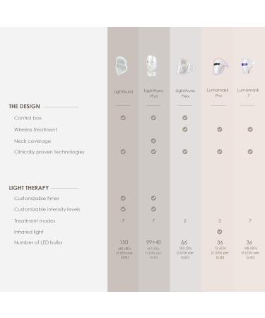 Project E Beauty Photon Skin Rejuvenation Face & Neck Mask | Wireless LED Photon Therapy 7 Color Light Treatment Anti Aging Wrinkles Facial Beauty Skin Care Mask - Buy Online on GoSupps.com