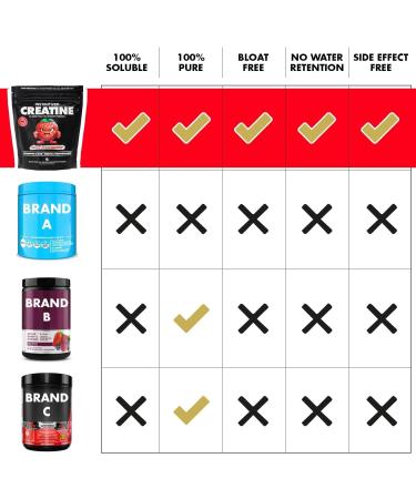 Gains in Bulk Instantized Creatine Monohydrate Powder Pre Workout Supplement for Muscle Endurance & Energy Sour Raspberry 30 Servings 100% Soluble No Bloating - Buy Online on GoSupps.com