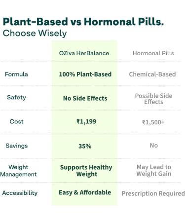 OZIVA Plant Based HerBalance for PCOS | PCOS Supplement for Women for Hormonal Balance & Better Menstrual Cycle | PCOS Drink with Inositol Shatavari Chasteberry Ashoka Certified Clean & Vegan 250g - Buy Online on GoSupps.com