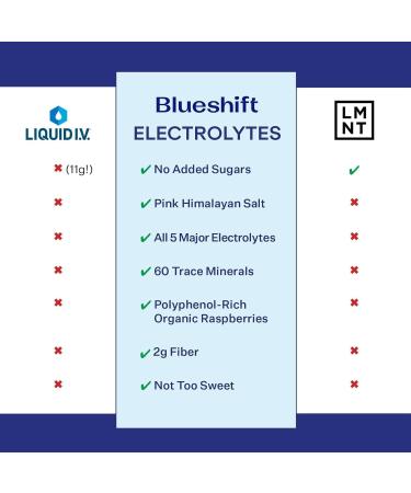 Blueshift Real Food Electrolytes | Award-Winning Hydration | Sugar-Free Electrolyte Powder Packets with Pink Himalayan Salt & Organic Fruits - Buy Online on GoSupps.com