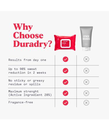 Duradry Antiperspirant Body Wipes for Men & Women - Anti-Sweat Wipes for Hands and Feet Neutralizes Odor and Excessive Sweating Quick-Drying and Travel-Friendly - Unscented Pack of 3 Unscented 30 Count (Pack of 3) - Buy Online on GoSupps.com