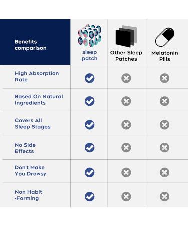 RAAYAM 48 Pack Upgraded Deep Sleep Patches for Adults Melatonin Patch for Adults All Natural Deep Sleep Patches Quick Acting Ingredients for Men and Women Easy to Use-Blue - Buy Online on GoSupps.com