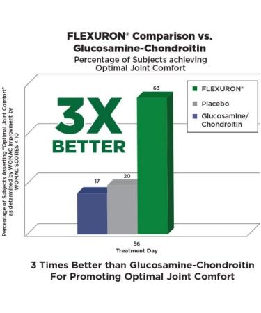 Flexuron Joint Formula by Purity Products - Fast-Acting Krill Oil Supplement with Hyaluronic Acid and Astaxanthin - 30 Count - Buy Online on GoSupps.com
