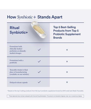 Ritual Synbiotic+ 30 Vegan Capsules - 3-in-1 Formula for Gut Health, Bloat & Immune Support - Clinically-Studied Postbiotic Prebiotic Probiotic - Buy Online on GoSupps.com