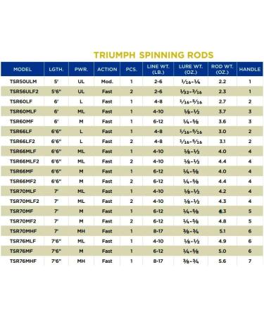 St. Croix Triumph Spinning Rod TSR 6'6 Medium-Light/Fast 1 Pc - Buy Online on GoSupps.com