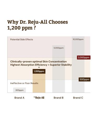 Dr. Reju-All Advanced PDRN Rejuvenating Cream Max + Advanced Retino-Mela Serum - 99% Pure Salmon DNA PDRN Face Moisturizer - HPR Retinol Serum for Face - Korean Anti-Aging Skin care - Buy Online on GoSupps.com