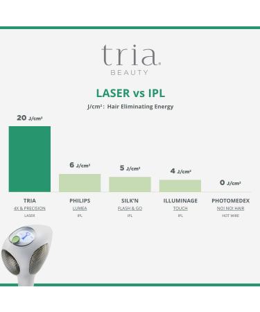 Tria Hair Removal Laser 4X - Safe At-Home Hair Removal for Women and Men - Green Black - Buy Online on GoSupps.com