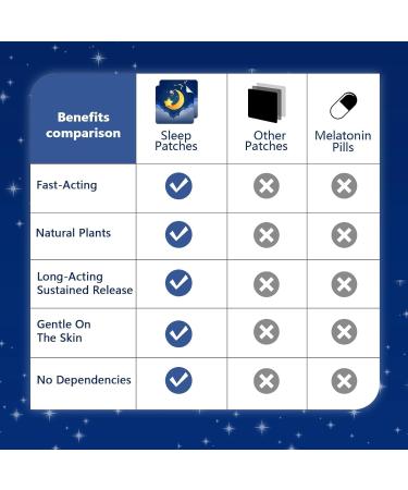 Yongsenina 72 Pack Sleep Patches for Adults Extra Strength Easy-to-Apply Sleep Patch with Valerian & Melatonin Patches Long-Lasting Night for Men and Women - Buy Online on GoSupps.com