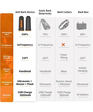 SUNFATT Dog Barking Deterrent Devices Peace Sonic bark Husher bark Guard for 3X Ultrasonic USB Rechargeable Anti Barking Device with LED Dog Training and Behavioural Aid Pupsonic Pro 3X Sonic Segment 3 Mode - Buy Online on GoSupps.com