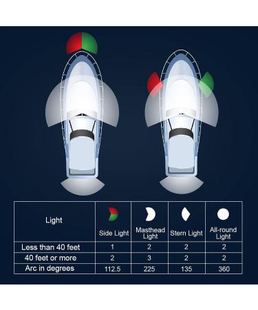 Obcursco 12 Inches LED Boat Navigation Lights (1 Pair) for Marine, Kayak, Fishing Boat - Green and Red Stern Lights, Bow Lights - 3.6W - Buy Online on GoSupps.com