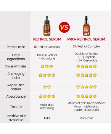 3% Retinol Pro+ Complex Serum - Anti-Aging Face Treatment with Peptides Ceramides & Hyaluronic Acid | Reduce Wrinkles & Fine Lines | 1.02 fl. oz - Buy Online on GoSupps.com