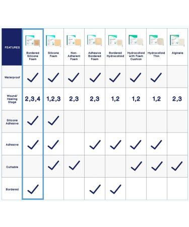 MedVance Silicone Bordered Foam Dressing 2x2 - 10 Pack - Buy Online on GoSupps.com