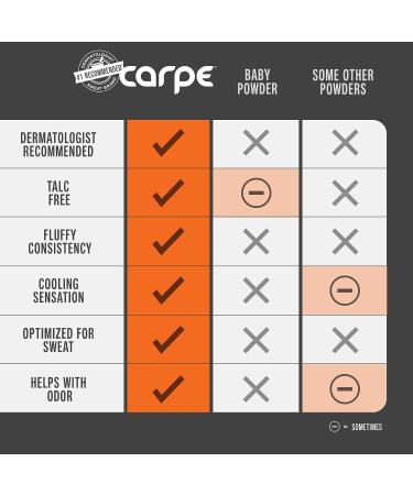 Carpe Sweat Absorbing Groin Powder for Men - Maximum Absorption, Chafing and Friction Free - Buy Online on GoSupps.com