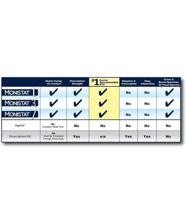 Monistat 1-Day Yeast Infection Treatment | Tioconazole Ointment | 1 Count Pack - Buy Online on GoSupps.com